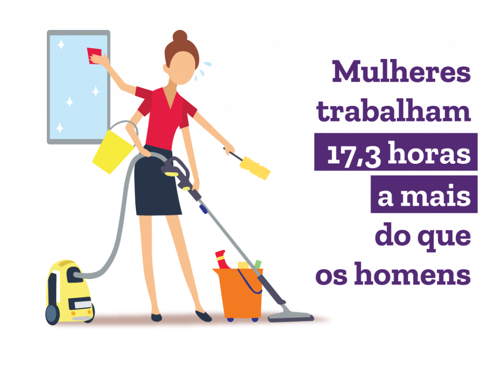 Mulheres trabalham 17,3 horas a mais do que homens.