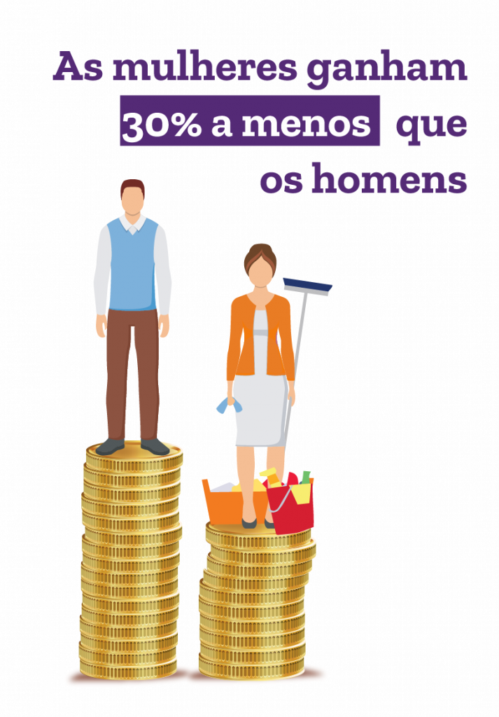 As mulheres ganham 30% a menos que os homens.