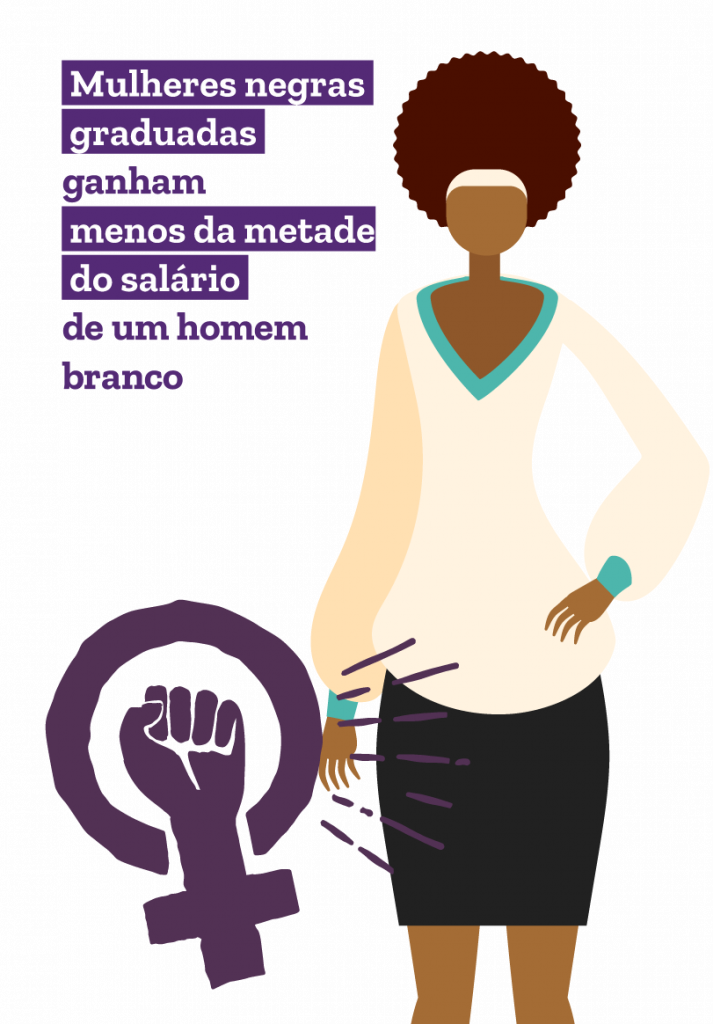 Mulheres negras graduadas ganham menos da metade do salário de um homem branco